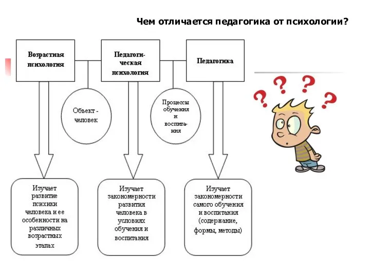 Чем отличается педагогика от психологии?