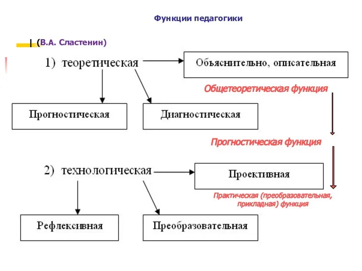 Функции педагогики Общетеоретическая функция Прогностическая функция Практическая (преобразовательная, прикладная) функция (В.А. Сластенин)