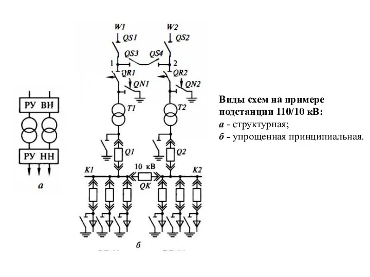 Виды схем на примере подстанции 110/10 кВ: а - структурная; б - упрощенная принципиальная.