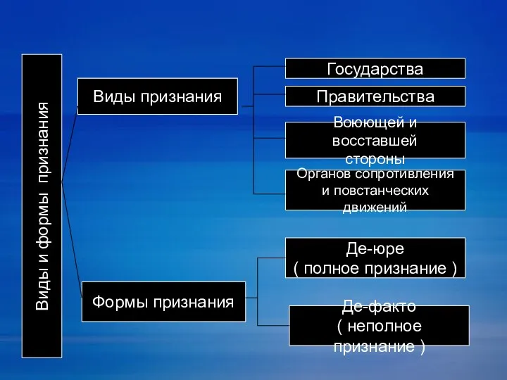 Виды и формы признания Виды признания Виды признания Де-юре ( полное признание