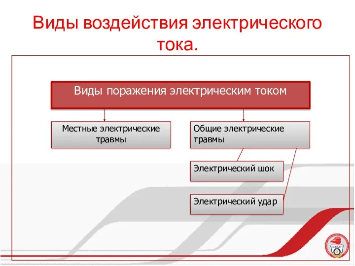 Виды воздействия электрического тока.