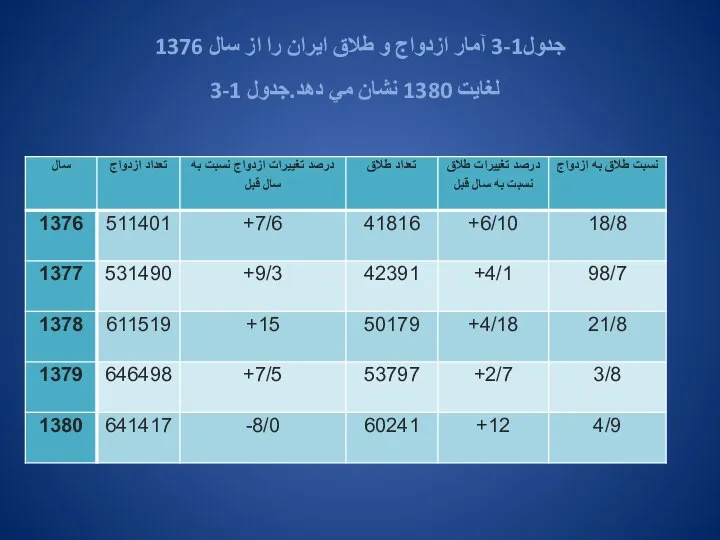 جدول1-3 آمار ازدواج و طلاق ايران را از سال 1376 لغايت 1380 نشان مي دهد.جدول 1-3