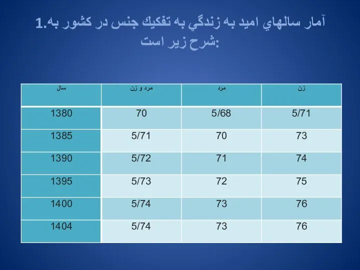 1.آمار سالهاي اميد به زندگي به تفكيك جنس در كشور به شرح زير است: