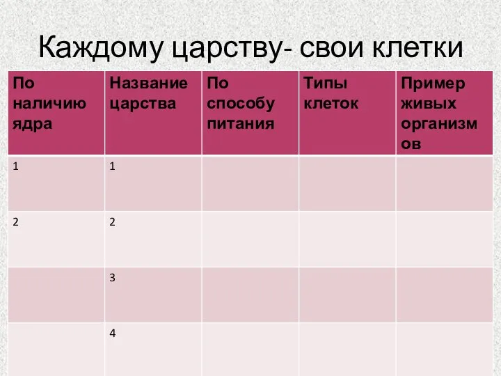 Каждому царству- свои клетки