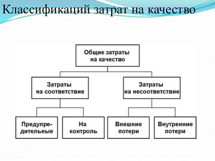 Классификаций затрат на качество