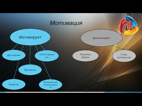 Мотивирует Демотивирует Достижение Ответственность Политика фирмы Мотивация Стиль руководства Признание Развитие Материальное вознаграждение