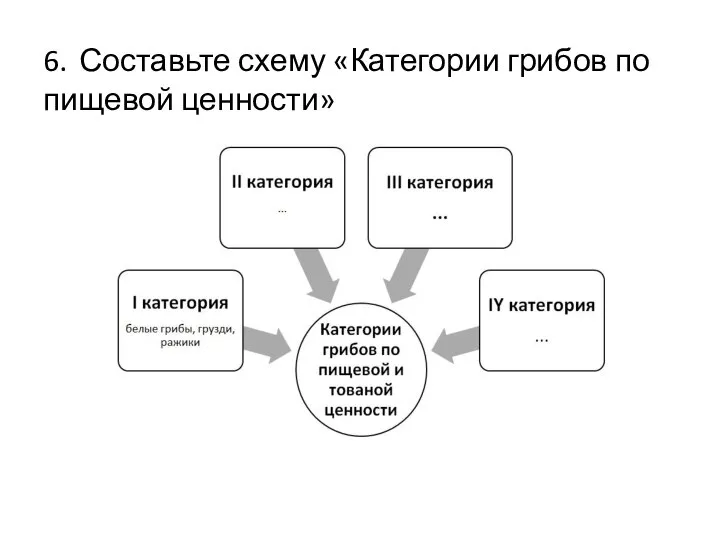 6. Составьте схему «Категории грибов по пищевой ценности»