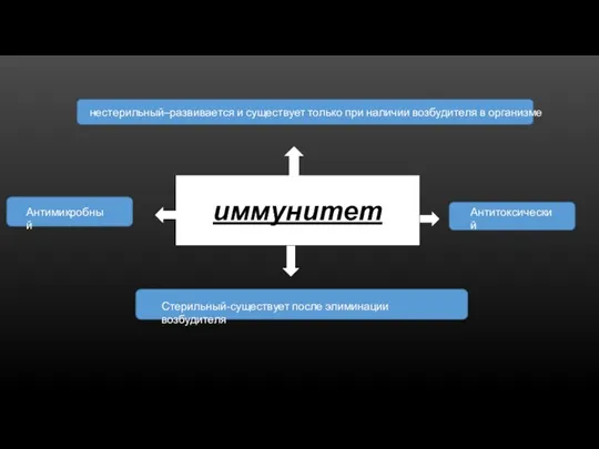 иммунитет нестерильный–развивается и существует только при наличии возбудителя в организме Антитоксический Стерильный-существует после элиминации возбудителя Антимикробный