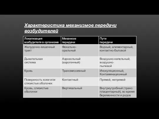 Характеристика механизмов передачи возбудителей