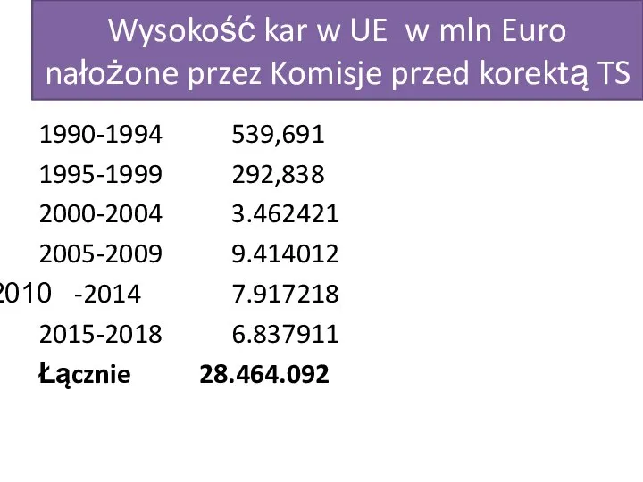 Wysokość kar w UE w mln Euro nałożone przez Komisje przed korektą