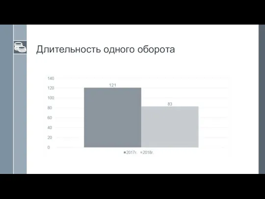 Длительность одного оборота