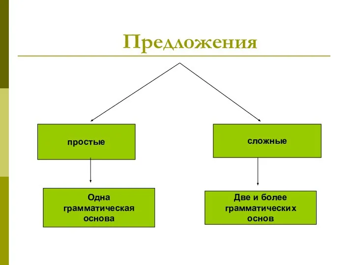 Предложения простые сложные Одна грамматическая основа Две и более грамматических основ