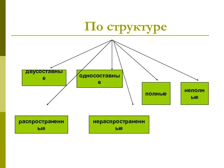 По структуре двусоставные распространенные односоставные полные нераспространенные неполные