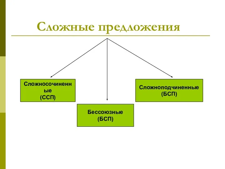 Сложные предложения Сложносочиненные (ССП) Бессоюзные (БСП) Сложноподчиненные (БСП)