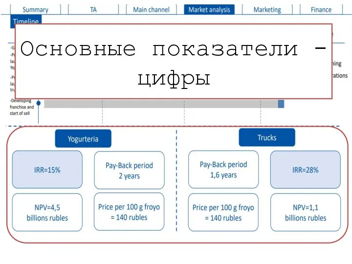 Основные показатели - цифры