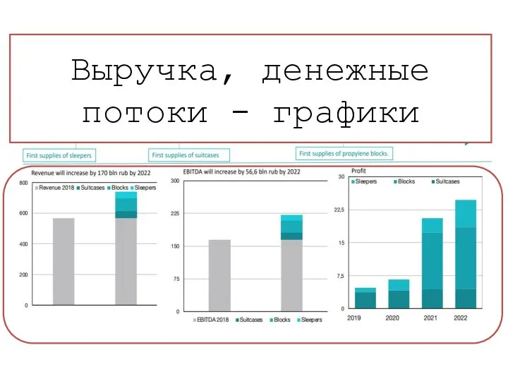 Выручка, денежные потоки - графики