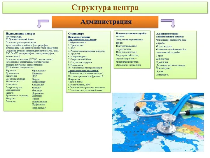 Администрация Вспомогательная служба: Аптека Отделение переливания крови Централизованная стерилизация Патологоанатомия Медицинский склад