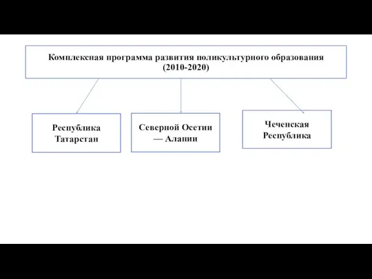 Комплексная программа развития поли­культурного образования (2010-2020) Республика Татарстан Северной Осетии — Алании Чеченская Республика