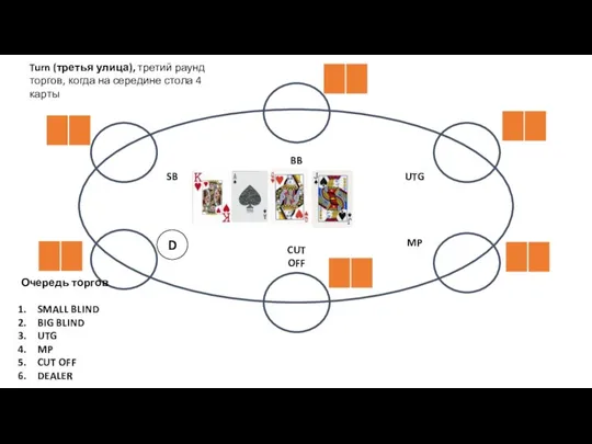 D SB BB UTG MP CUT OFF Turn (третья улица), третий раунд