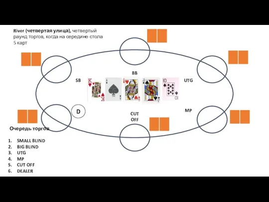 D SB BB UTG MP CUT OFF River (четвертая улица), четвертый раунд