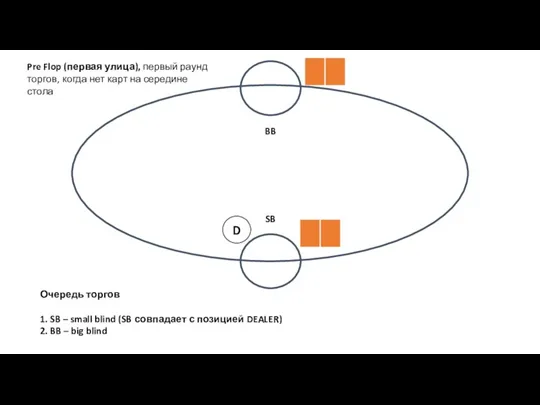 D BB SB Очередь торгов 1. SB – small blind (SB совпадает