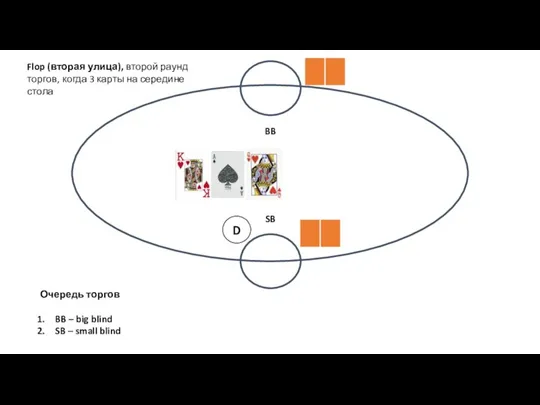 D BB SB Очередь торгов BB – big blind SB – small