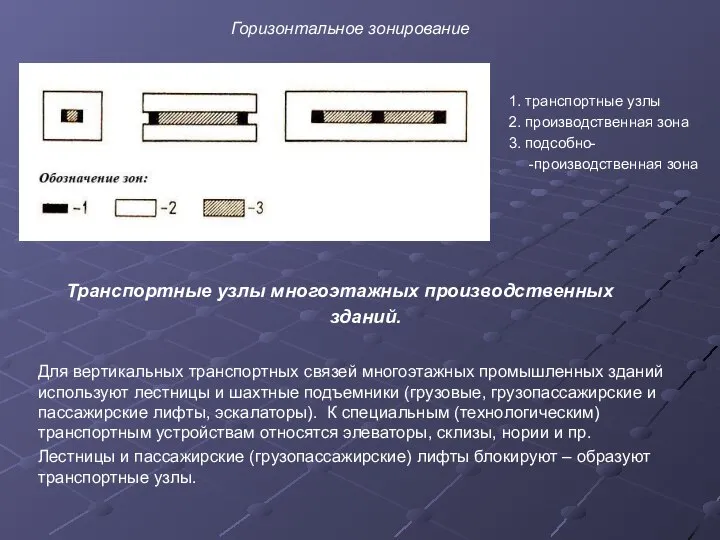 Горизонтальное зонирование 1. транспортные узлы 2. производственная зона 3. подсобно- -производственная зона