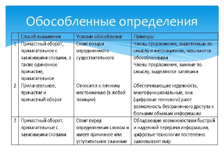 Обособленные определения