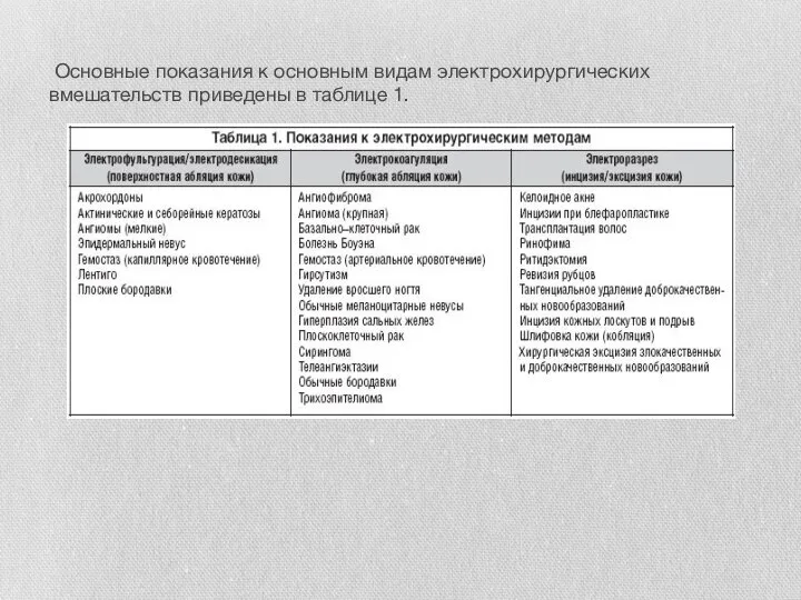 Основные показания к основным видам электрохирургических вмешательств приведены в таблице 1.