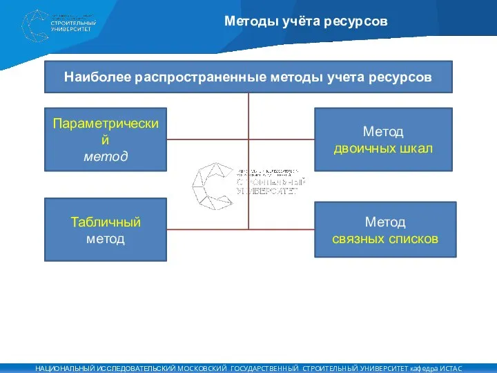 Методы учёта ресурсов Наиболее распространенные методы учета ресурсов Параметрический метод Табличный метод