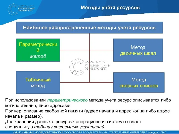 Методы учёта ресурсов Наиболее распространенные методы учета ресурсов Параметрический метод Табличный метод