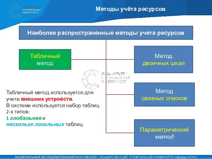 Методы учёта ресурсов Наиболее распространенные методы учета ресурсов Табличный метод Параметрический метод