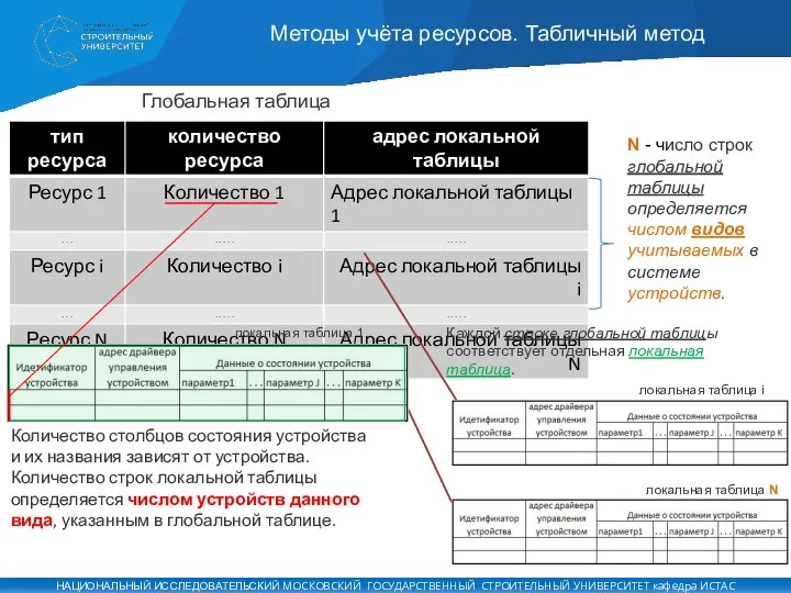 Методы учёта ресурсов. Табличный метод Количество столбцов состояния устройства и их названия