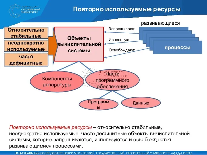 Повторно используемые ресурсы Объекты вычислительной системы Относительно стабильные часто дефицитные неоднократно используемые