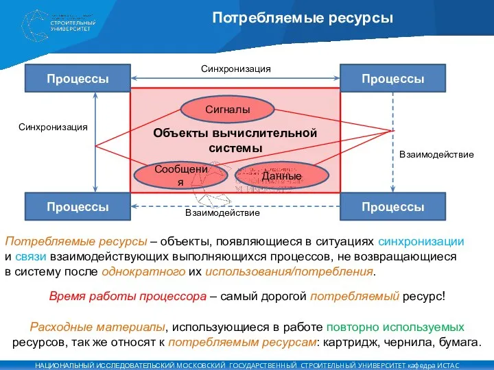 Потребляемые ресурсы Объекты вычислительной системы Процессы Взаимодействие Синхронизация Сообщения Данные Потребляемые ресурсы