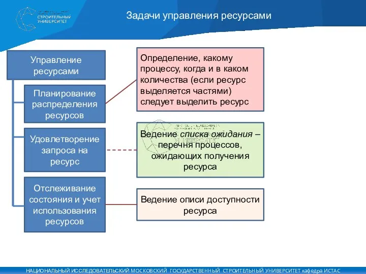 Задачи управления ресурсами Управление ресурсами Планирование распределения ресурсов Отслеживание состояния и учет