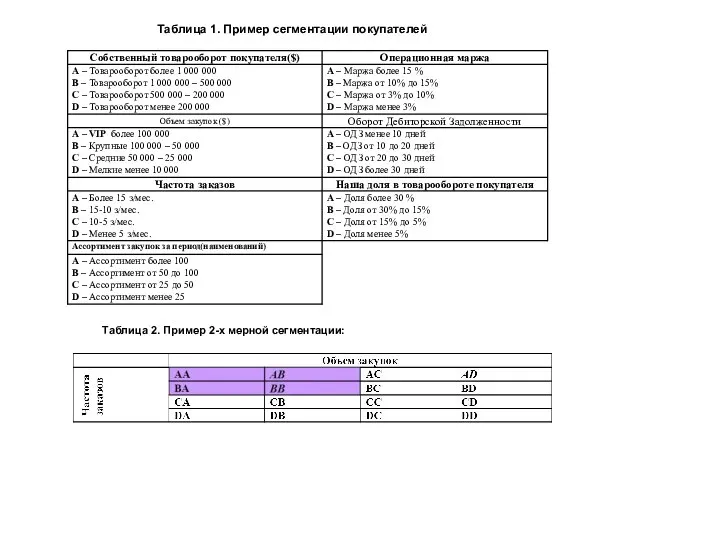 Таблица 1. Пример сегментации покупателей Таблица 2. Пример 2-х мерной сегментации: