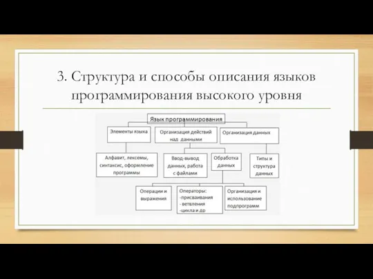 3. Структура и способы описания языков программирования высокого уровня