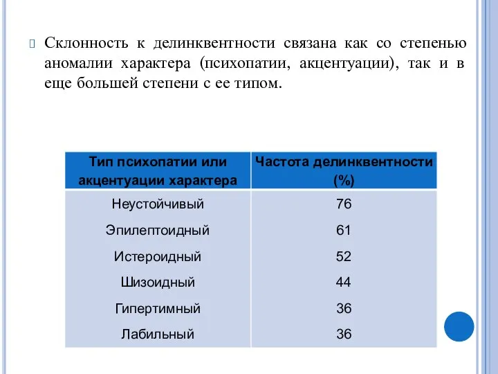 Склонность к делинквентности связана как со степенью аномалии характера (психопатии, акцентуации), так