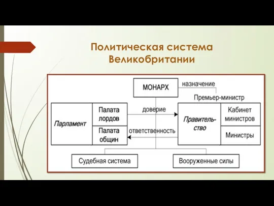 Политическая система Великобритании