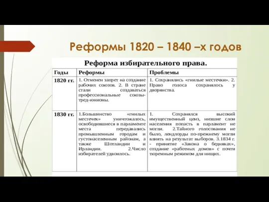 Реформы 1820 – 1840 –х годов Причины парламентской реформы Формы выступлений Реакция властей