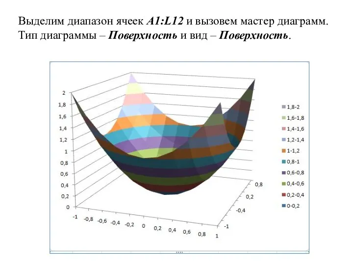 Выделим диапазон ячеек A1:L12 и вызовем мастер диаграмм. Тип диаграммы – Поверхность и вид – Поверхность.