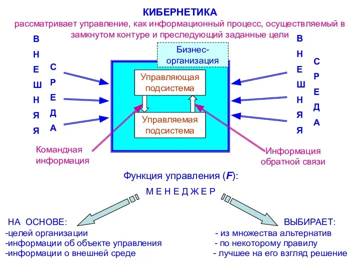 УПРАВЛЕНИЕ, КАК ИНФОРМАЦИОННЫЙ ПРОЦЕСС Бизнес-организация Субъект управления Объект управления Управляющая подсистема Управляемая