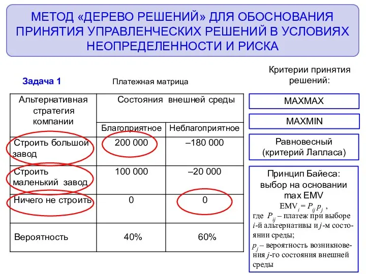 МЕТОД «ДЕРЕВО РЕШЕНИЙ» ДЛЯ ОБОСНОВАНИЯ ПРИНЯТИЯ УПРАВЛЕНЧЕСКИХ РЕШЕНИЙ В УСЛОВИЯХ НЕОПРЕДЕЛЕННОСТИ И