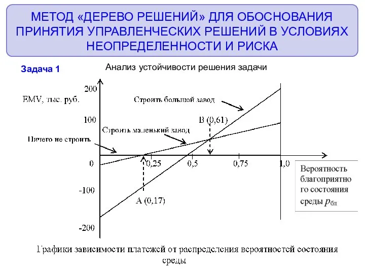 МЕТОД «ДЕРЕВО РЕШЕНИЙ» ДЛЯ ОБОСНОВАНИЯ ПРИНЯТИЯ УПРАВЛЕНЧЕСКИХ РЕШЕНИЙ В УСЛОВИЯХ НЕОПРЕДЕЛЕННОСТИ И