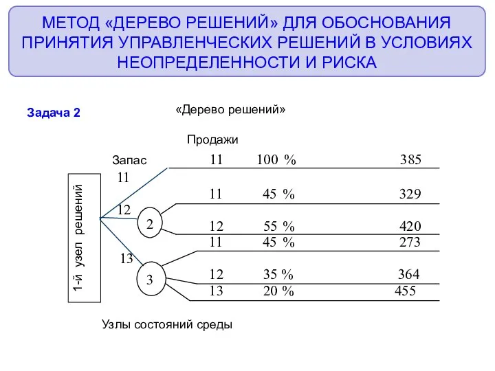 1-й узел решений «Дерево решений» МЕТОД «ДЕРЕВО РЕШЕНИЙ» ДЛЯ ОБОСНОВАНИЯ ПРИНЯТИЯ УПРАВЛЕНЧЕСКИХ