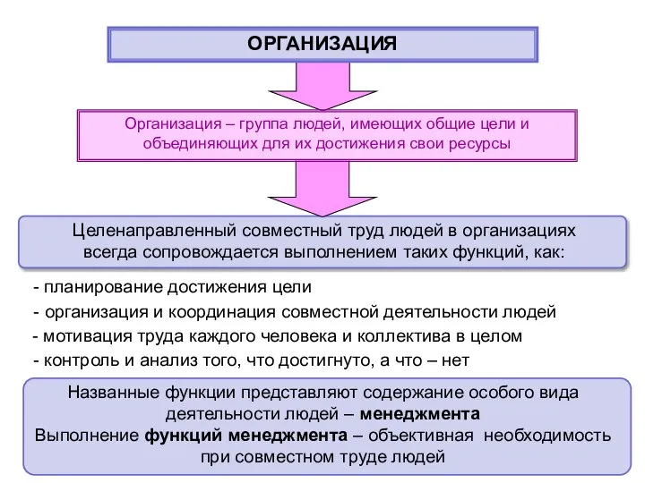 Целенаправленный совместный труд людей в организациях всегда сопровождается выполнением таких функций, как: