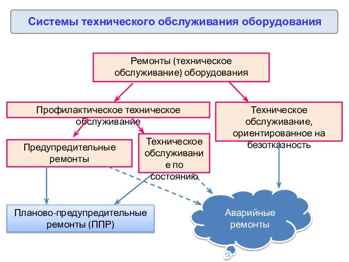 Системы технического обслуживания оборудования Ремонты (техническое обслуживание) оборудования Профилактическое техническое обслуживание Техническое