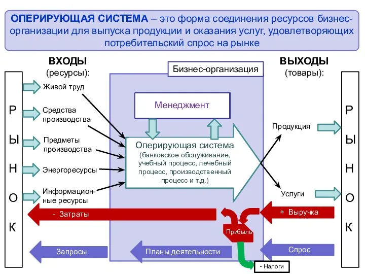 ВХОДЫ (ресурсы): ВЫХОДЫ (товары): Субъект управления Объект управления Менеджмент Оперирующая система (банковское