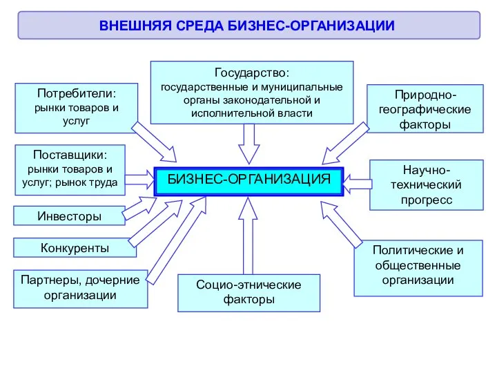 Инвесторы Партнеры, дочерние организации БИЗНЕС-ОРГАНИЗАЦИЯ Потребители: рынки товаров и услуг Поставщики: рынки